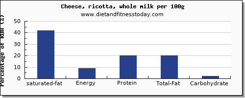 saturated fat and nutrition facts in ricotta per 100g